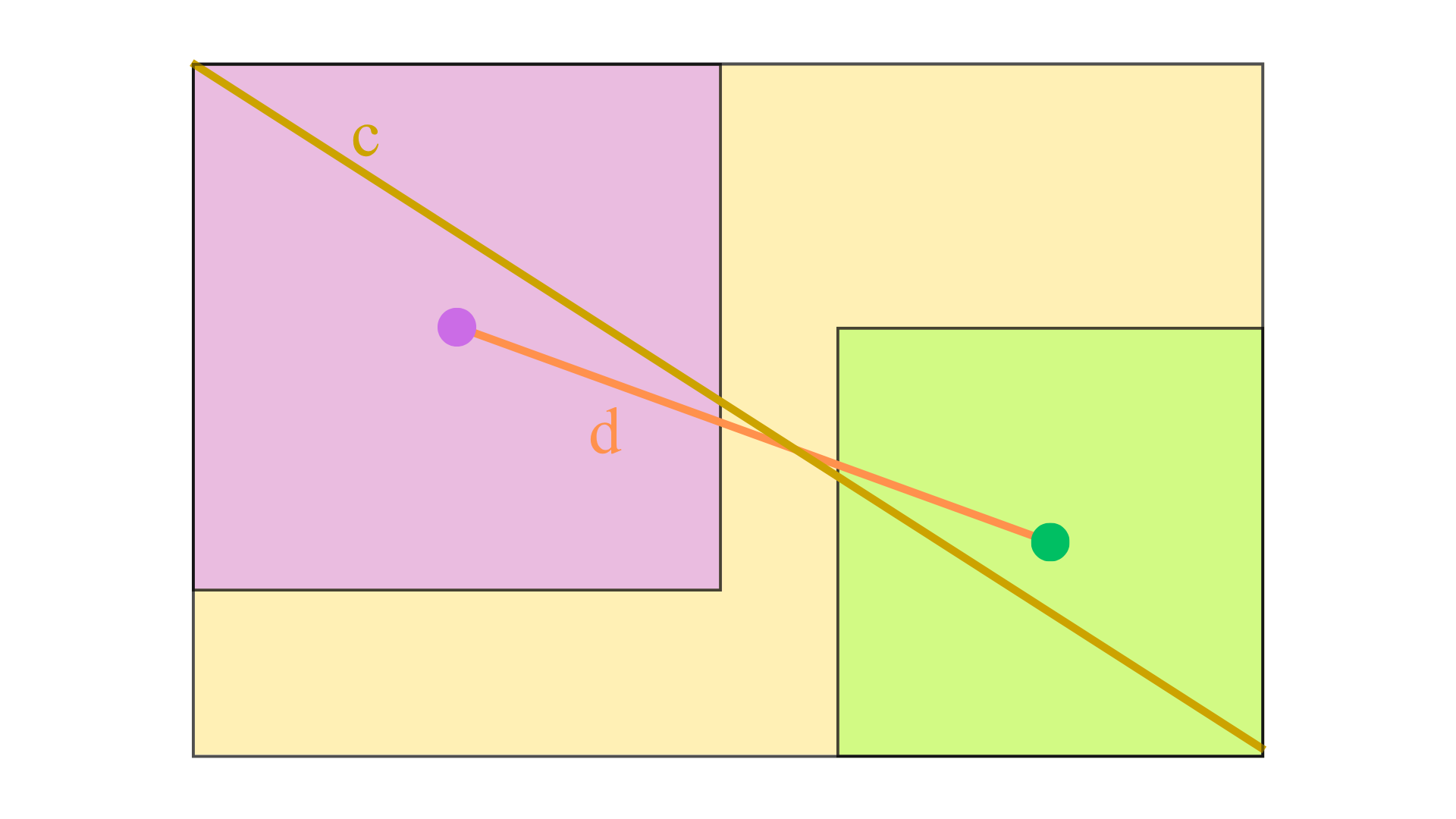 DIoU visualization