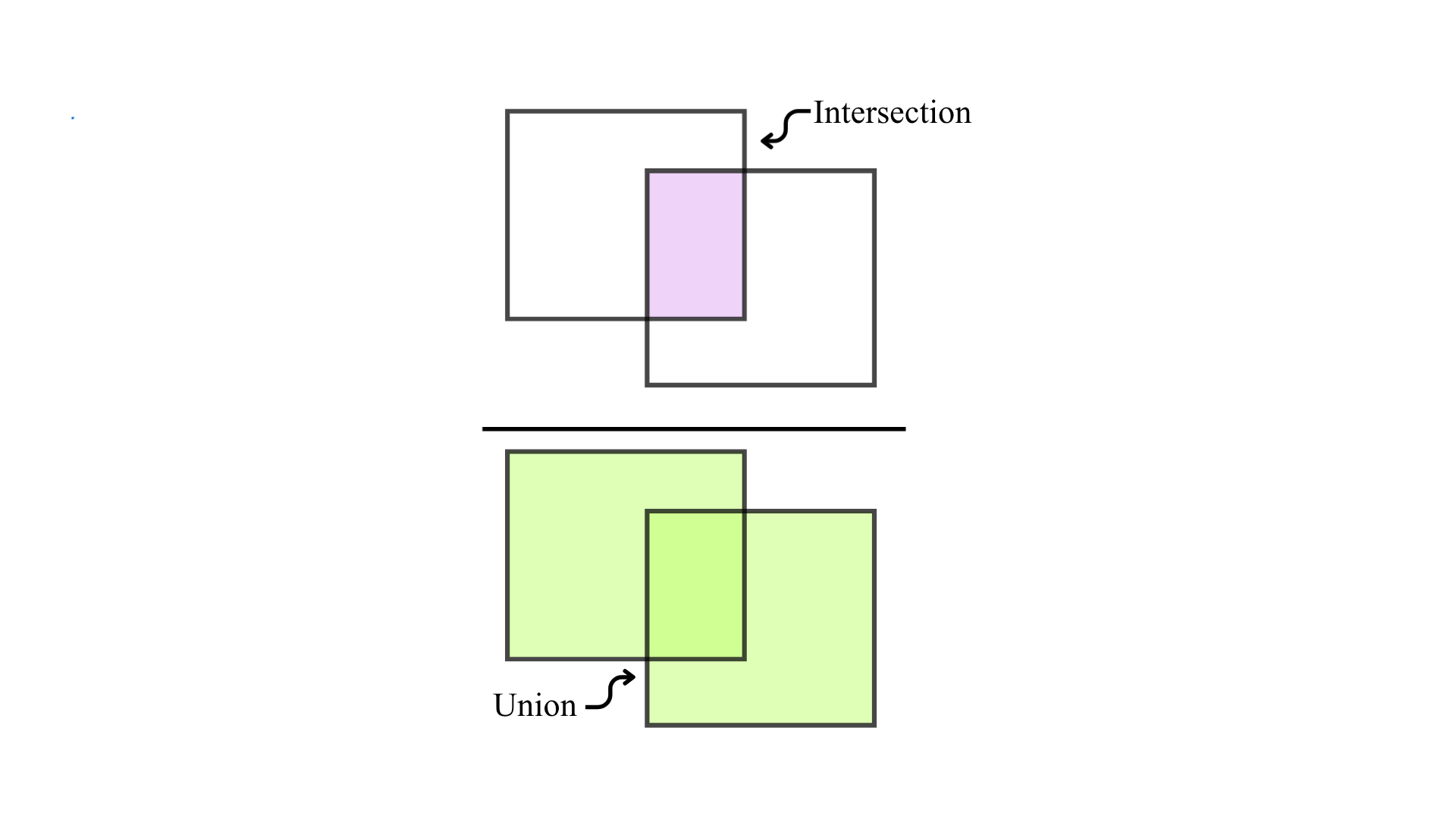 IoU visualization