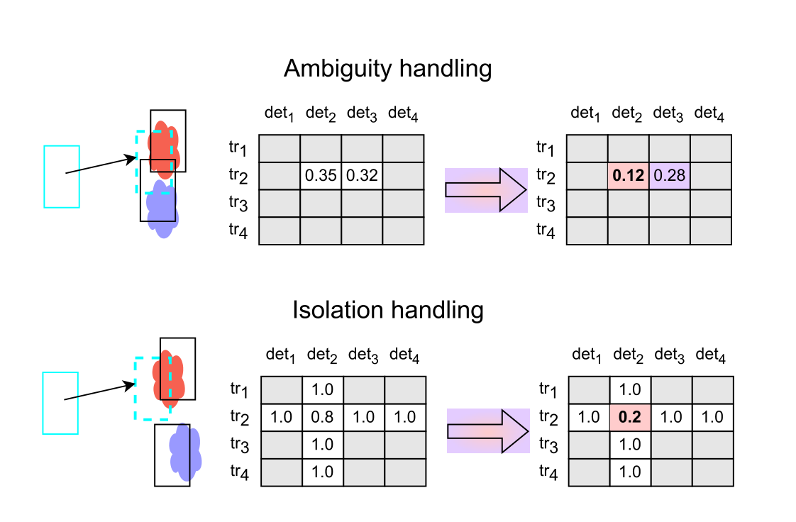 Ambiguity and isolation handling: similarity matrices before and after adding mask fill evidence, steering the assignment to the mask-consistent detection