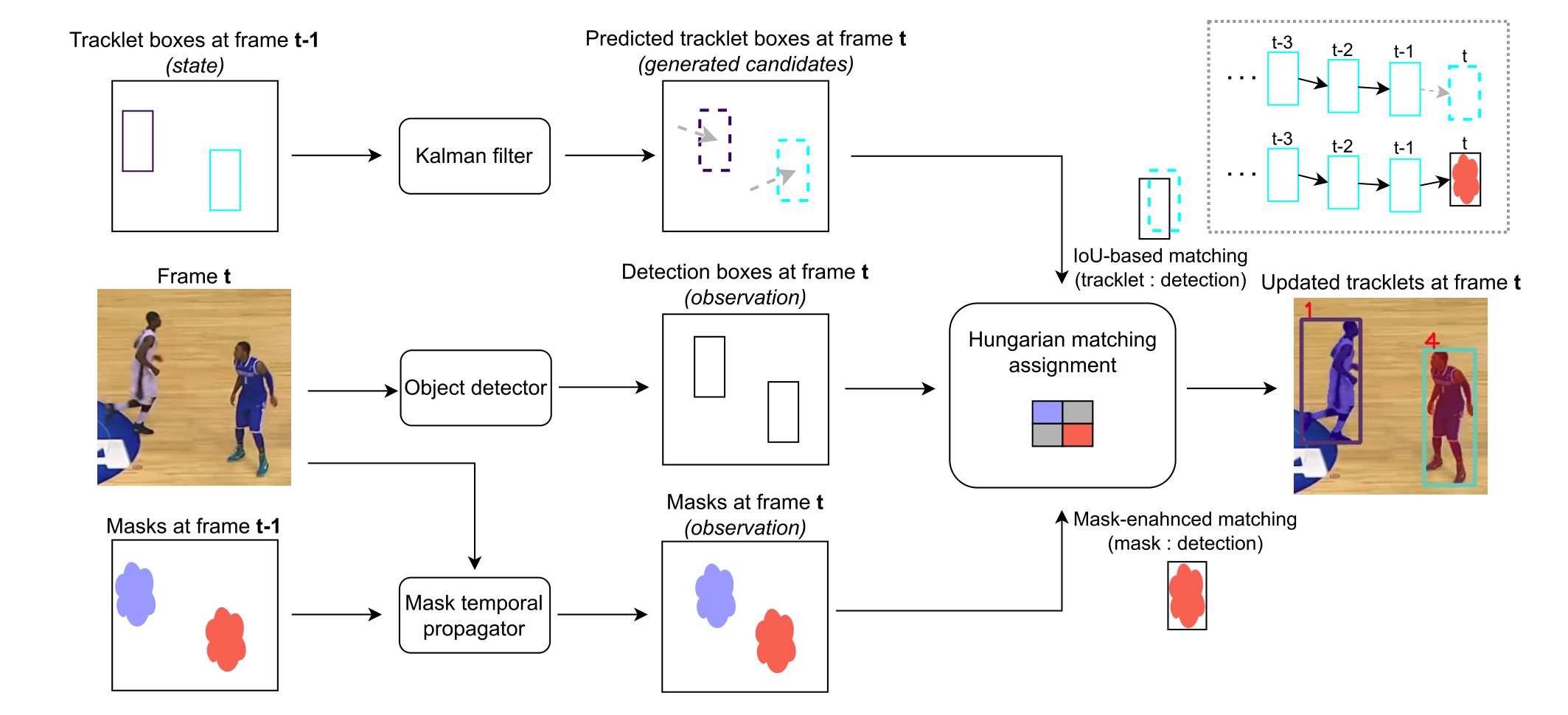 McByte pipeline: from frame t-1 to t, tracklet boxes are advanced by a Kalman filter and masks by a temporal propagator; detection boxes and propagated masks feed a Hungarian matching assignment enhanced by mask evidence